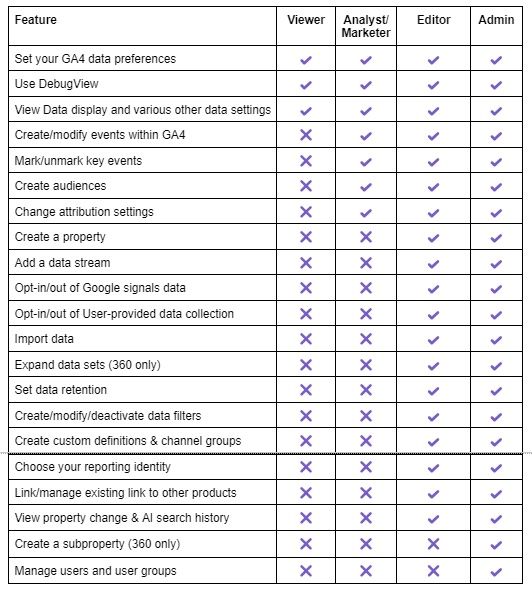 Advertising reports features by access level in GA4