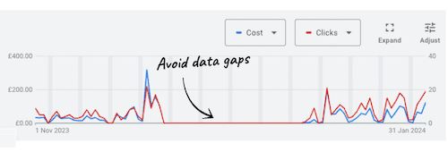 Pausing campaigns can cause data gaps which can impact performance