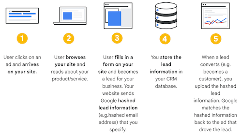 Enhanced conversions for leads process