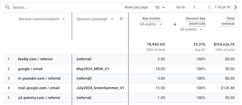 A GA4 report showing source, medium and campaign dimensions